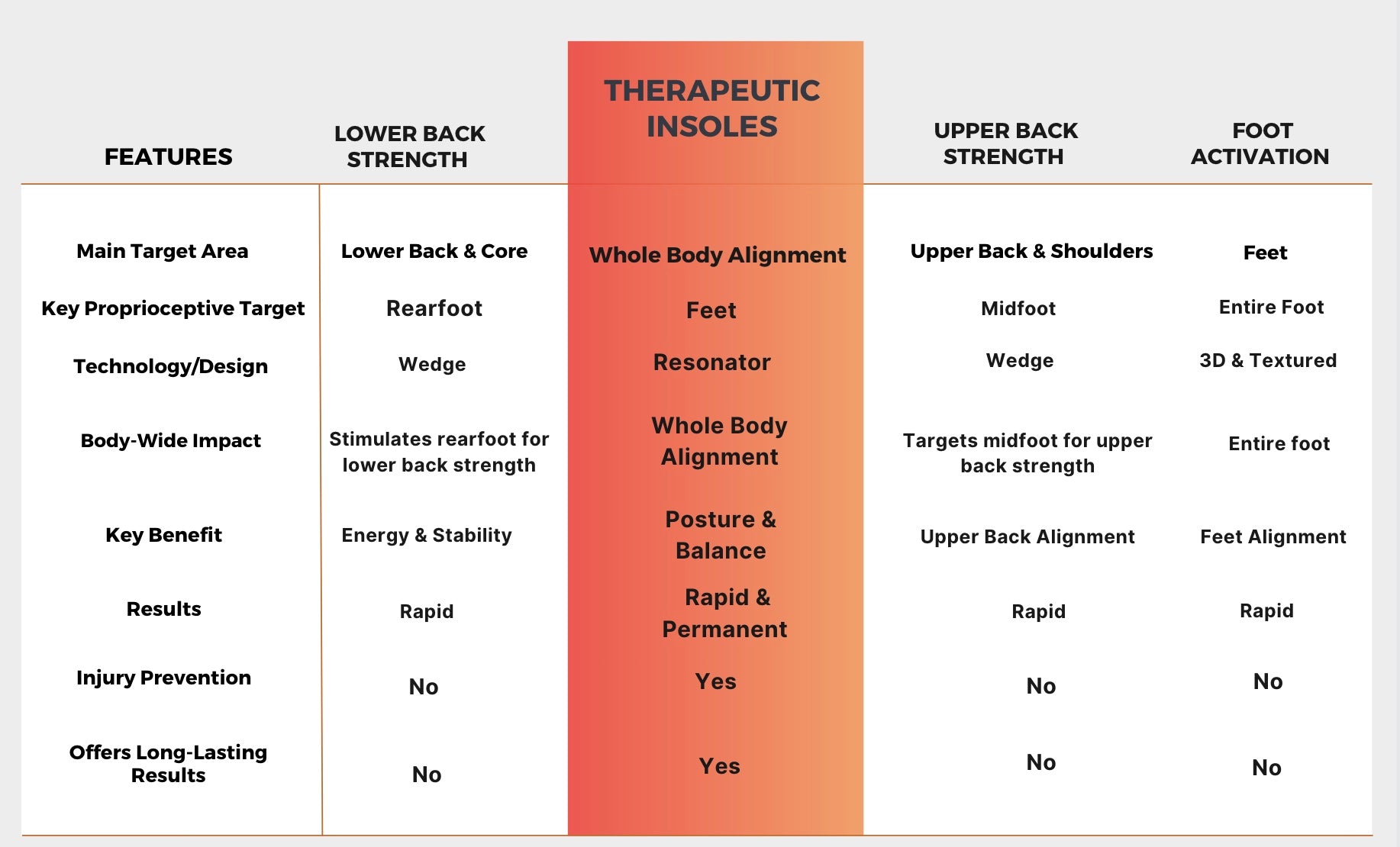 Therapeutic_Insoles Comparison Chart