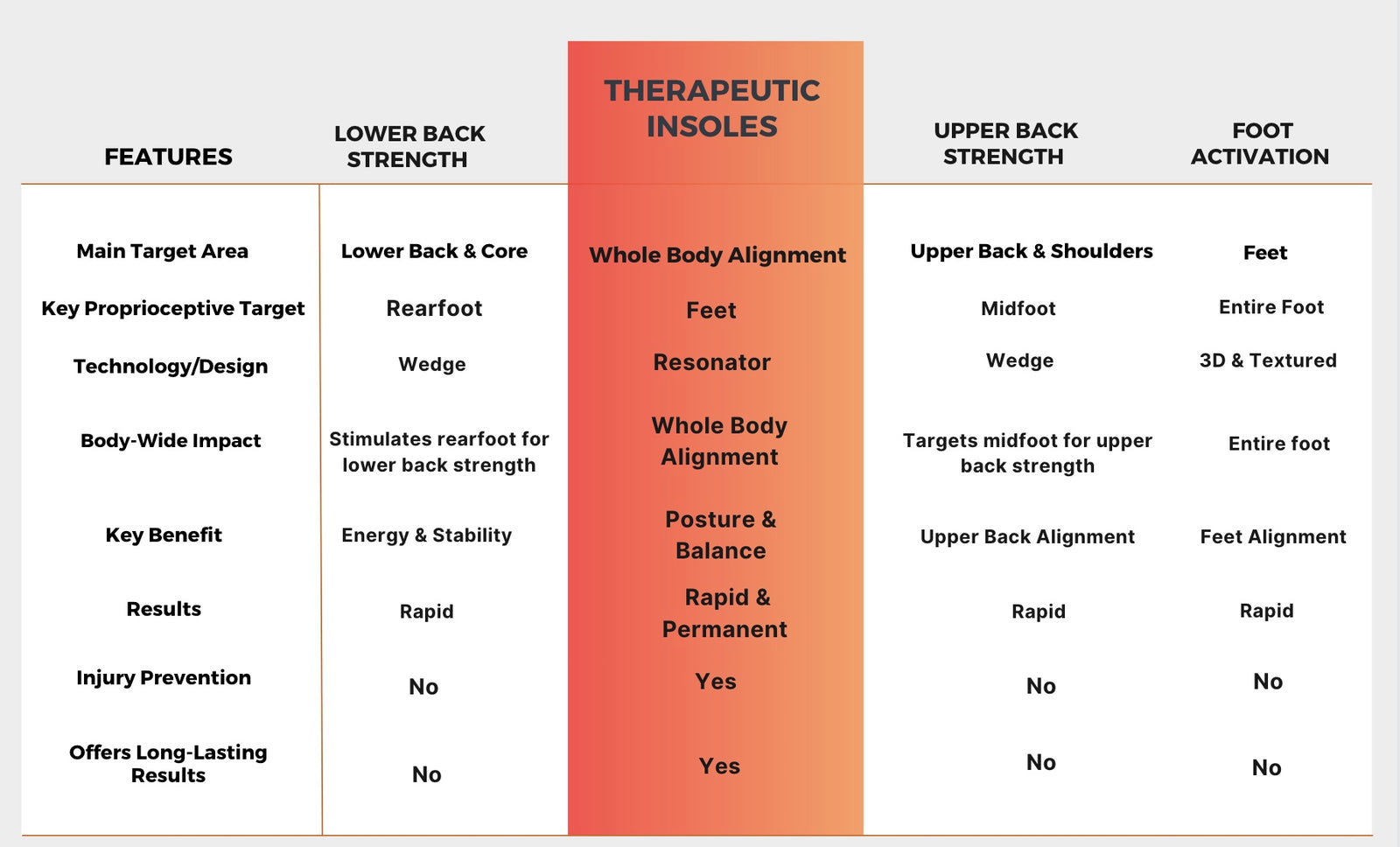 Therapeutic_Insoles Comparison Chart